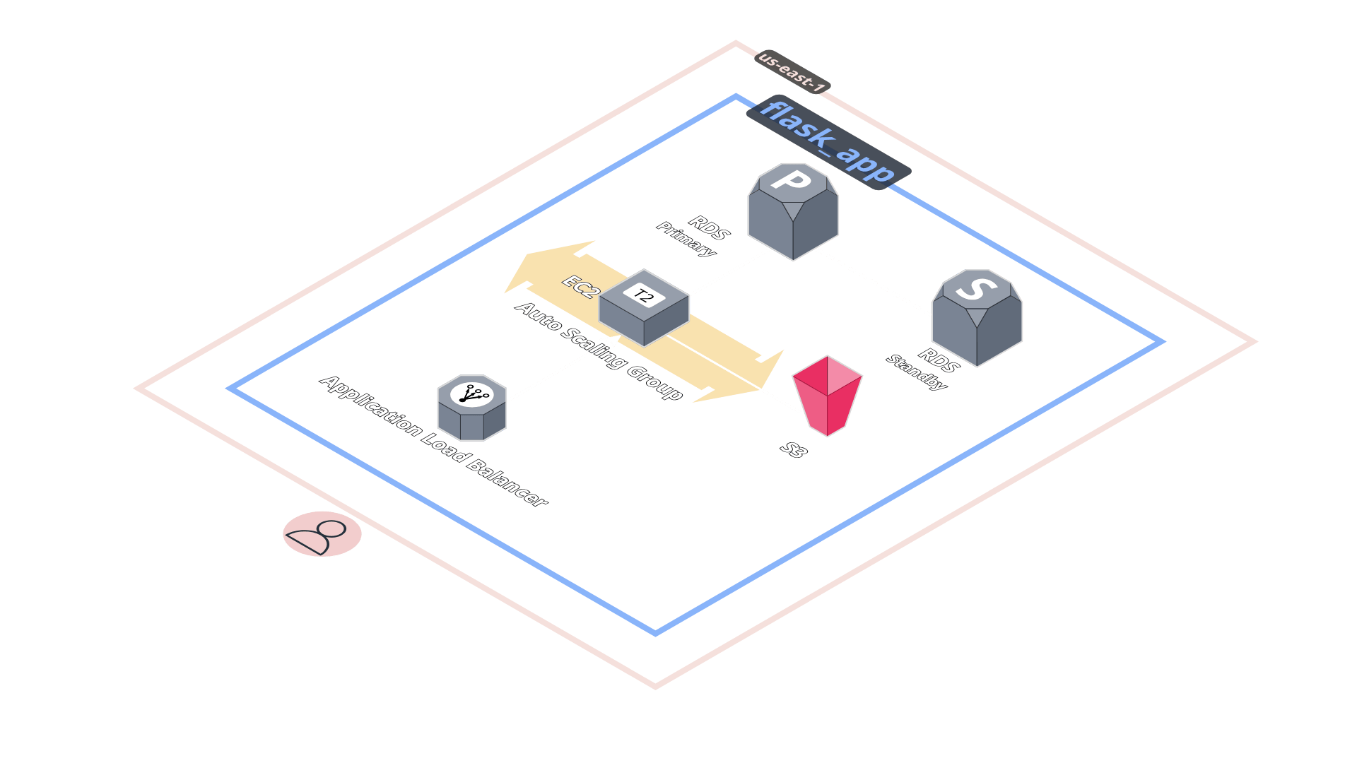 Arquitectura de la aplicación Flask
