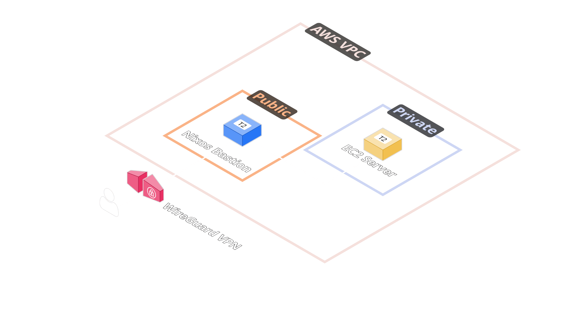Arquitectura del proyecto Immutable Bastion