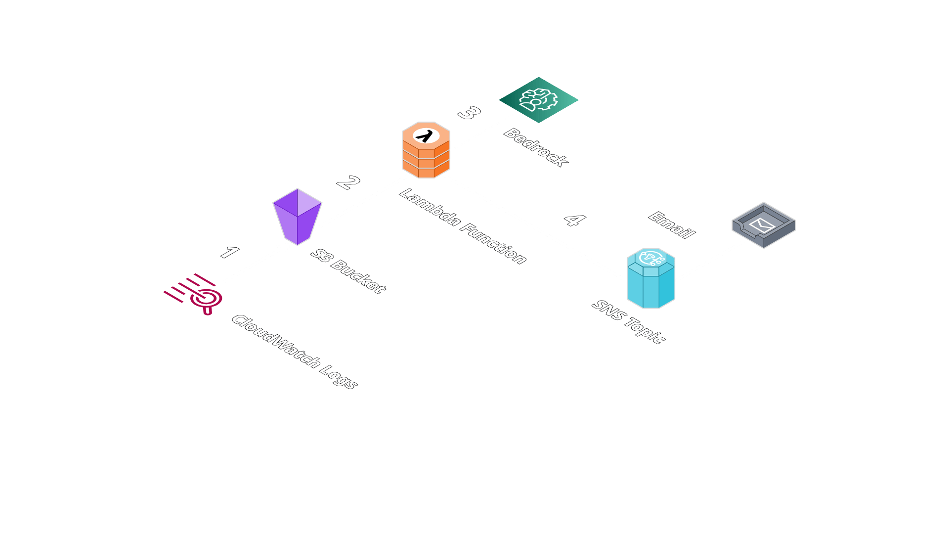 Diagrama del proyecto para análisis de logs