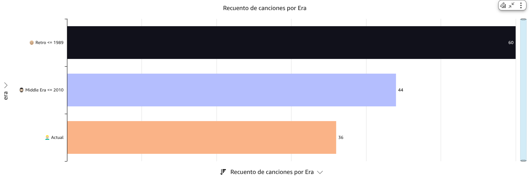 Gráfico de preferencias por era musical
