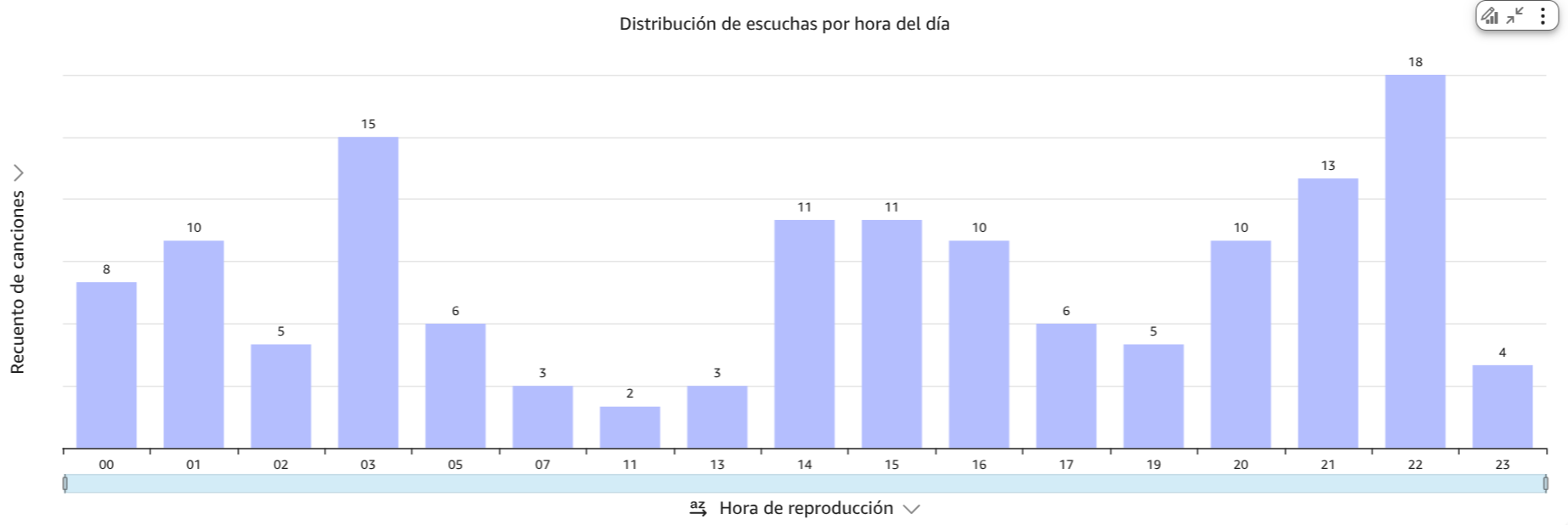 Gráfico de hábitos de escucha por hora del día