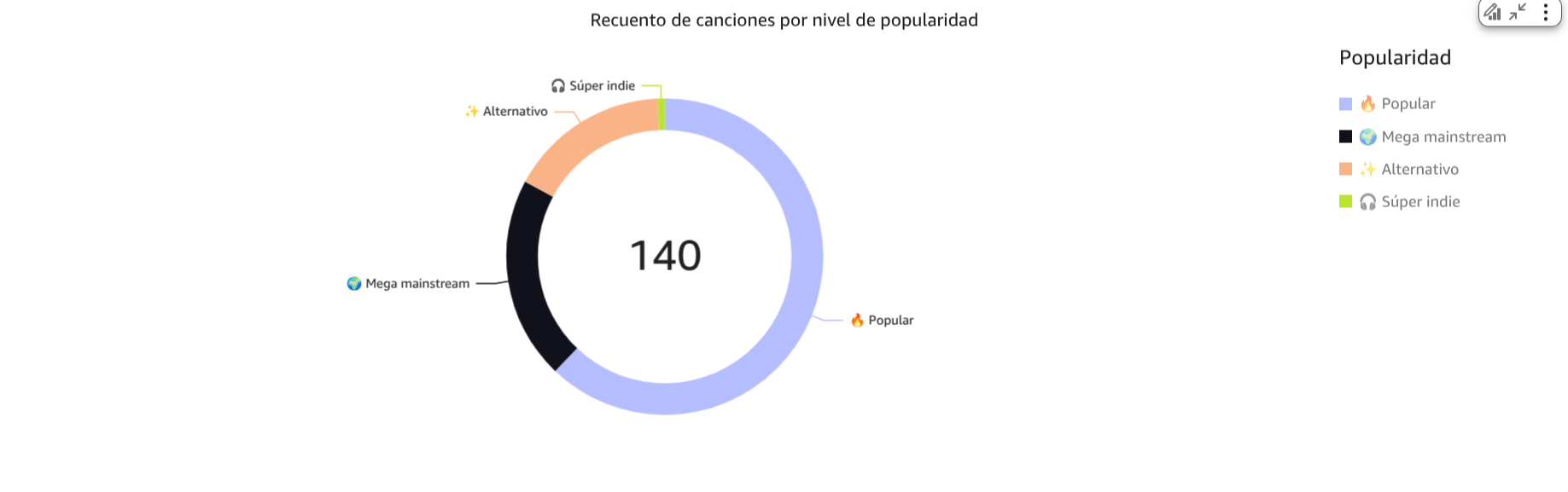 Gráfico de preferencias por popularidad de las canciones
