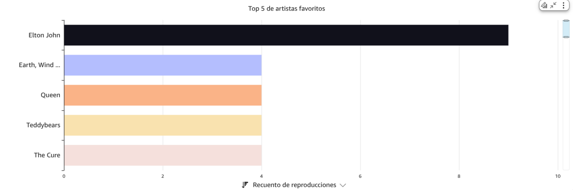Top 5 artistas más escuchados en Spotify