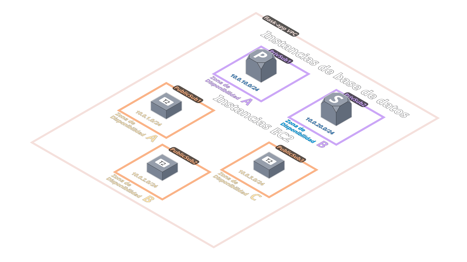 Diagrama de red para la aplicación Flask en AWS