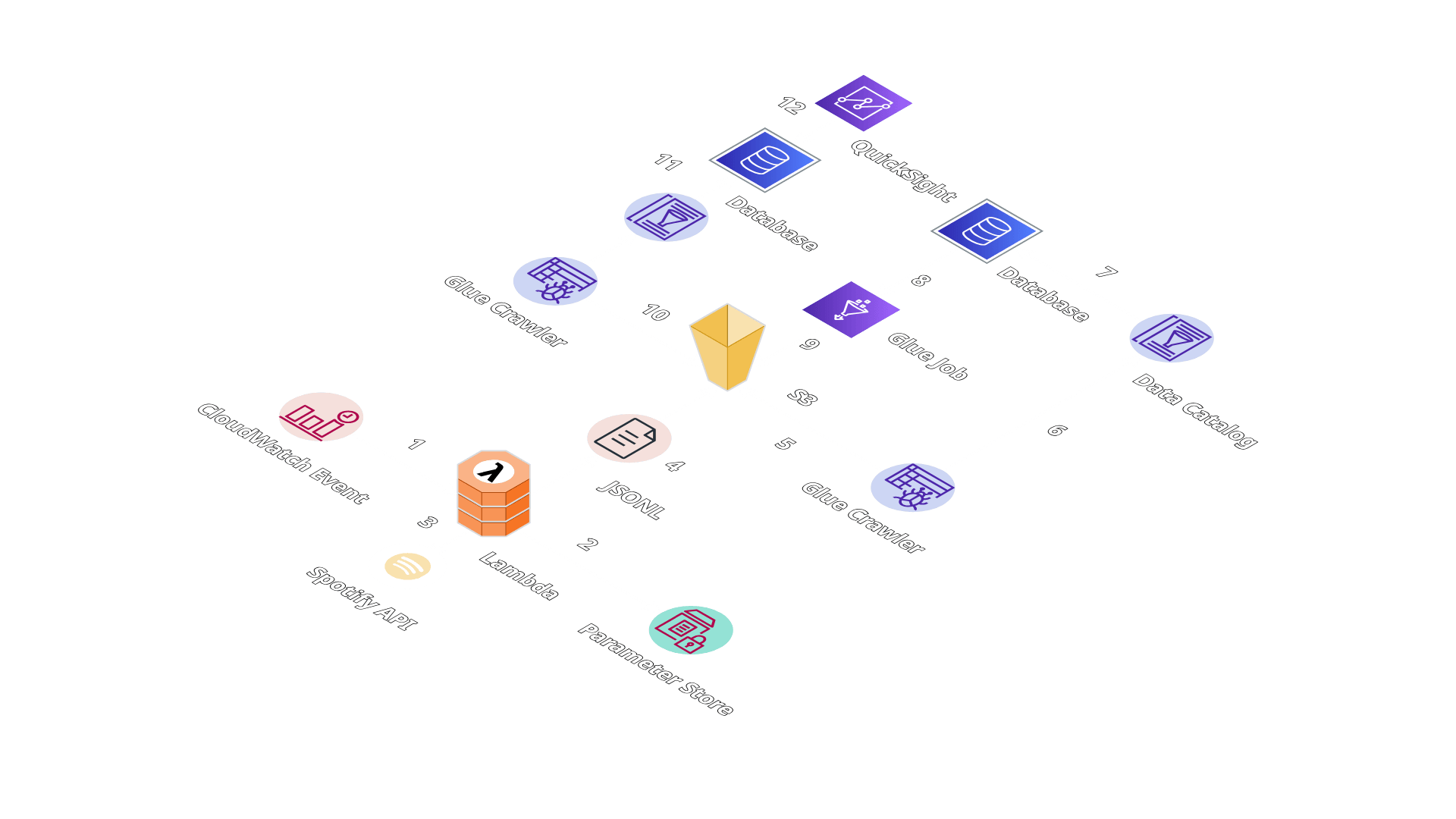 Arquitectura del pipeline de Analytics en AWS